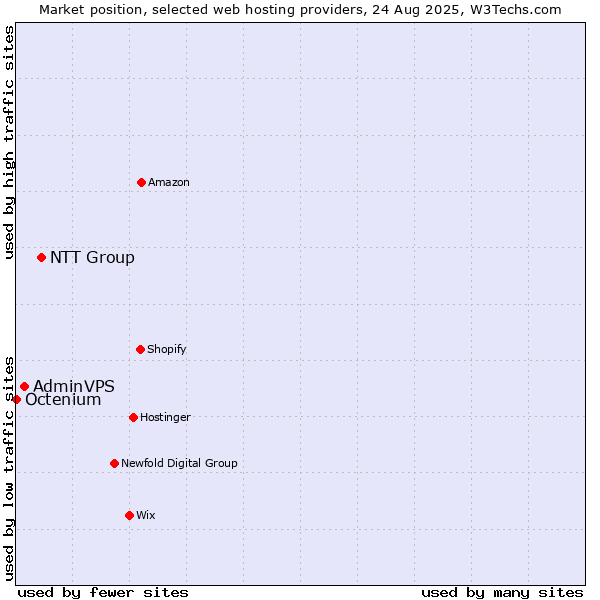 Market position of NTT Group vs. AdminVPS vs. Octenium