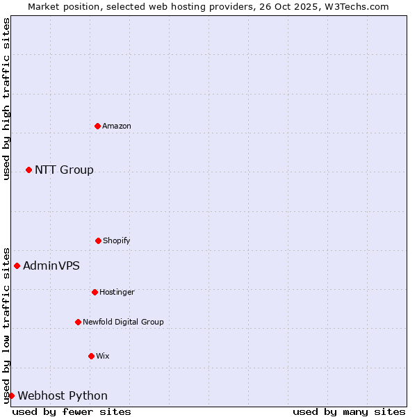 Market position of NTT Group vs. AdminVPS vs. Webhost Python