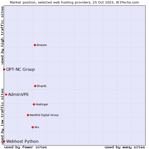 Market position of AdminVPS vs. Webhost Python vs. OPT-NC Group