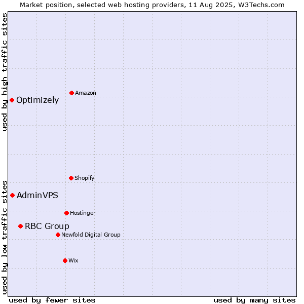 Market position of RBC Group vs. AdminVPS vs. Optimizely
