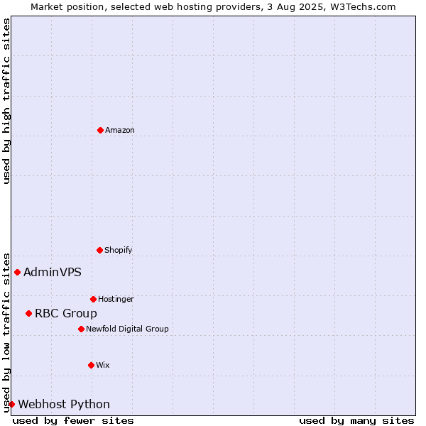 Market position of RBC Group vs. AdminVPS vs. Webhost Python