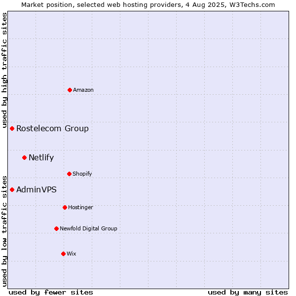 Market position of Netlify vs. Rostelecom Group vs. AdminVPS