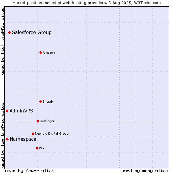 Market position of Salesforce Group vs. Namespace vs. AdminVPS