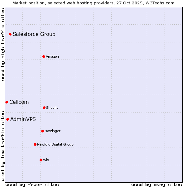 Market position of Salesforce Group vs. AdminVPS vs. Cellcom
