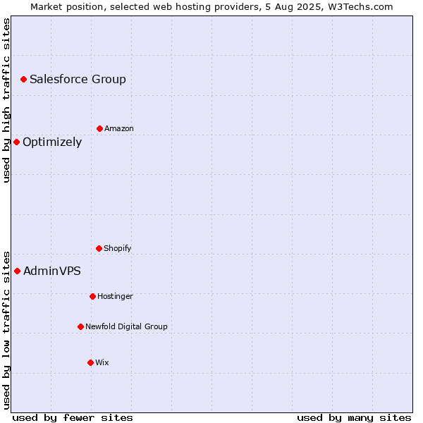 Market position of Salesforce Group vs. AdminVPS vs. Optimizely