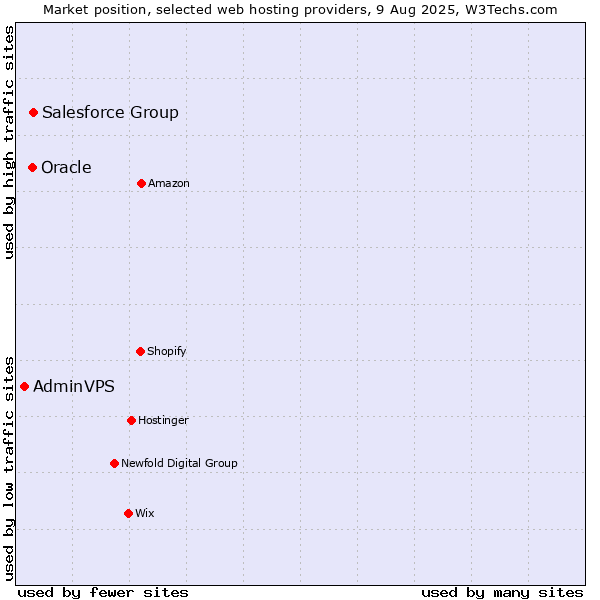 Market position of Salesforce Group vs. Oracle vs. AdminVPS