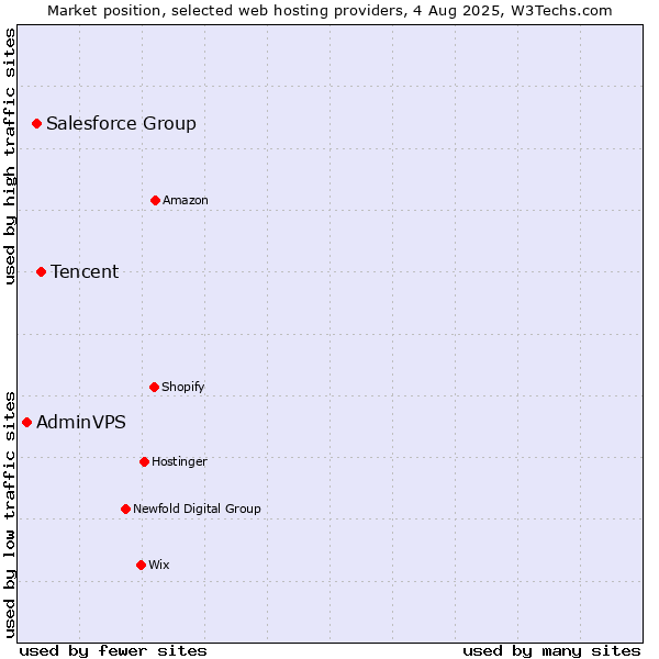 Market position of Tencent vs. Salesforce Group vs. AdminVPS