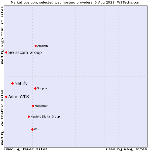 Market position of Netlify vs. Swisscom Group vs. AdminVPS