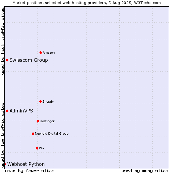 Market position of Swisscom Group vs. AdminVPS vs. Webhost Python