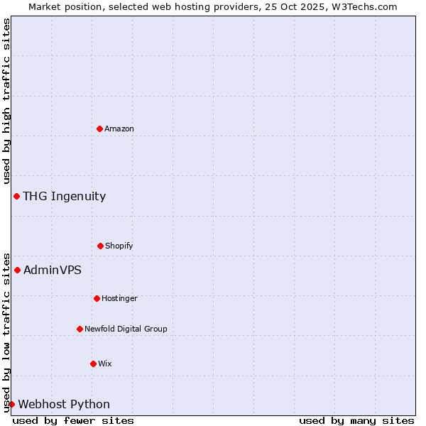 Market position of AdminVPS vs. THG Ingenuity vs. Webhost Python