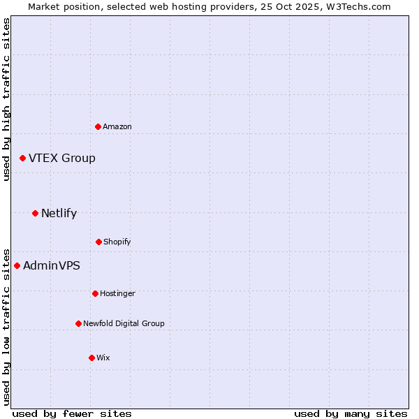 Market position of Netlify vs. VTEX Group vs. AdminVPS
