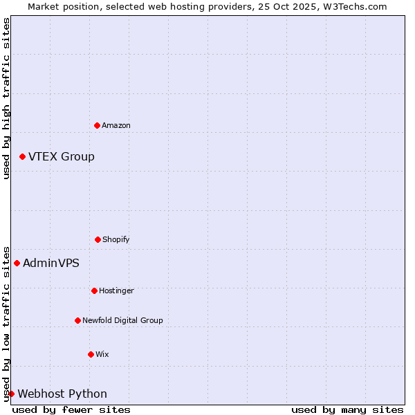 Market position of VTEX Group vs. AdminVPS vs. Webhost Python