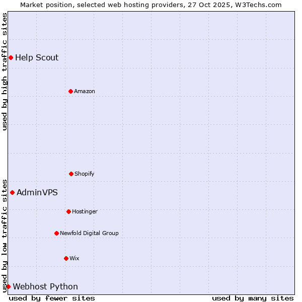Market position of AdminVPS vs. Help Scout vs. Webhost Python