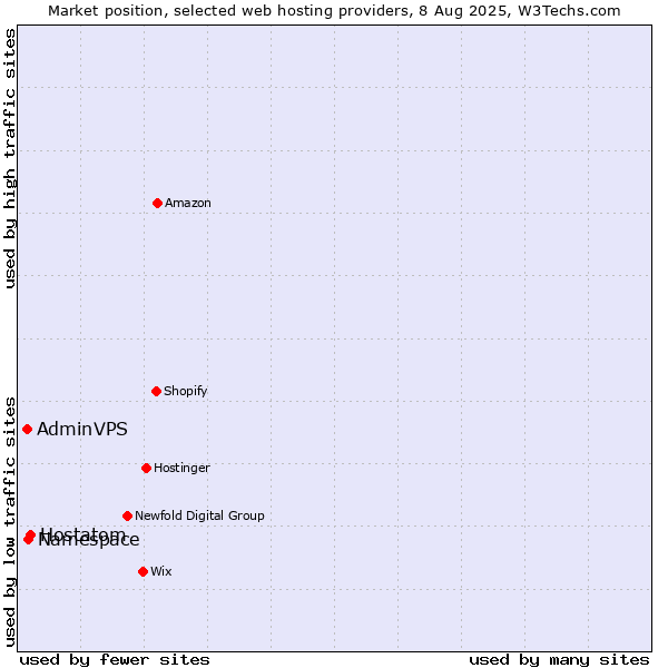 Market position of Hostatom vs. Namespace vs. AdminVPS