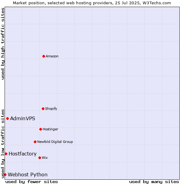 Market position of AdminVPS vs. Hostfactory vs. Webhost Python