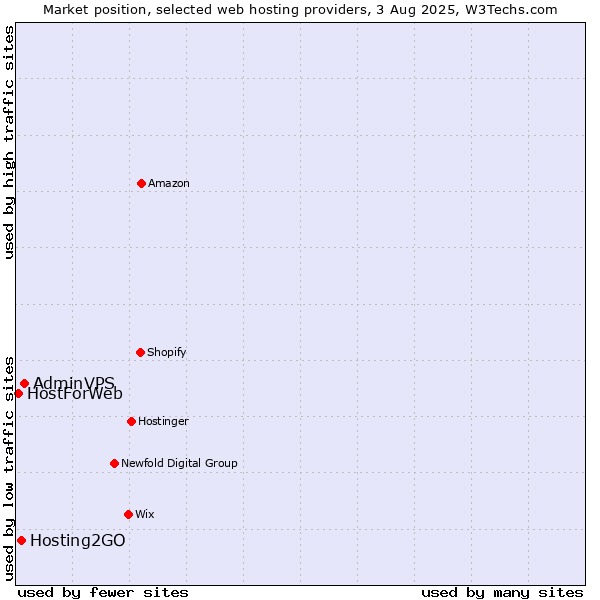 Market position of AdminVPS vs. Hosting2GO vs. HostForWeb