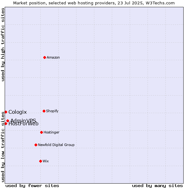 Market position of AdminVPS vs. HostForWeb vs. Cologix