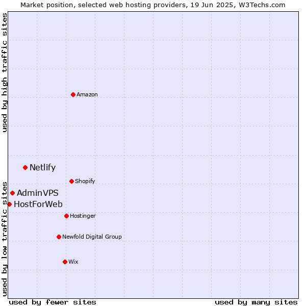 Market position of Netlify vs. AdminVPS vs. HostForWeb