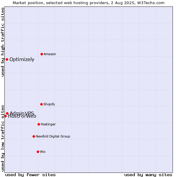 Market position of AdminVPS vs. Optimizely vs. HostForWeb