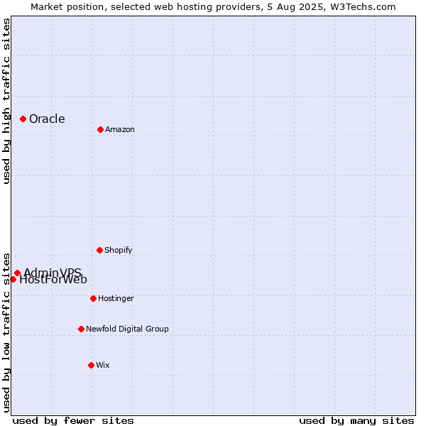 Market position of Oracle vs. AdminVPS vs. HostForWeb