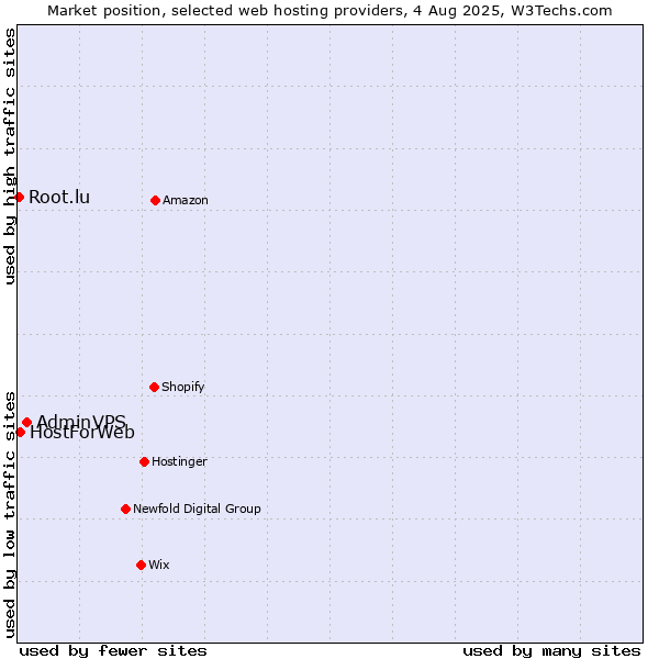 Market position of AdminVPS vs. HostForWeb vs. Root.lu
