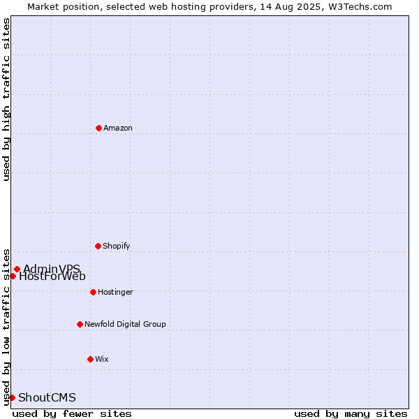 Market position of AdminVPS vs. HostForWeb vs. ShoutCMS
