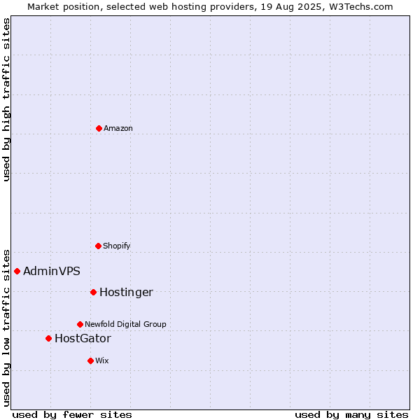 Market position of Hostinger vs. HostGator vs. AdminVPS