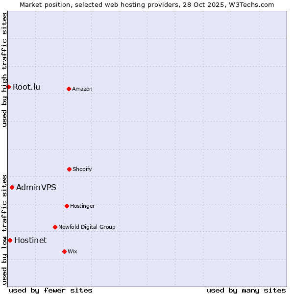 Market position of AdminVPS vs. Hostinet vs. Root.lu