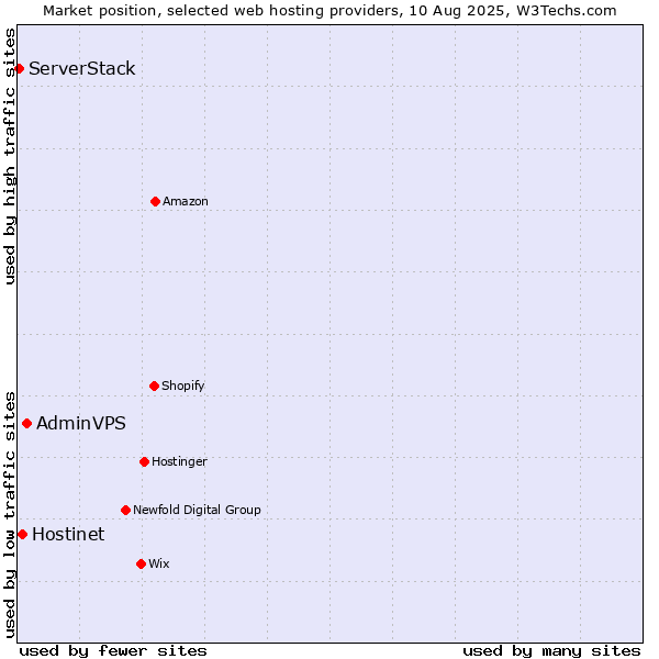 Market position of AdminVPS vs. Hostinet vs. ServerStack