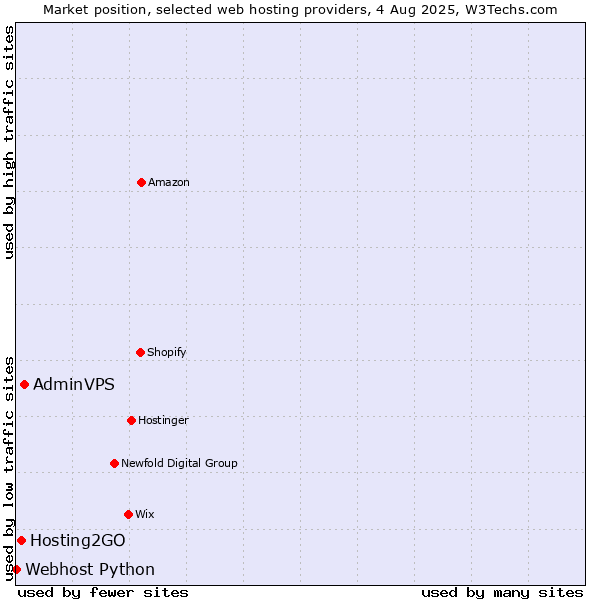 Market position of AdminVPS vs. Hosting2GO vs. Webhost Python