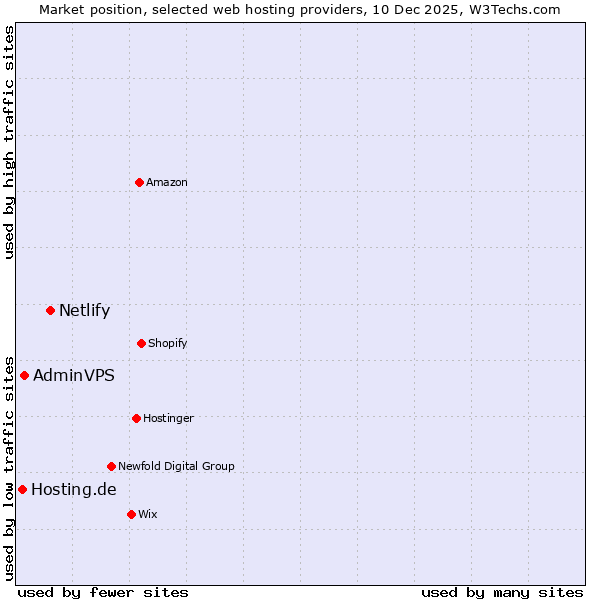 Market position of Netlify vs. AdminVPS vs. Hosting.de
