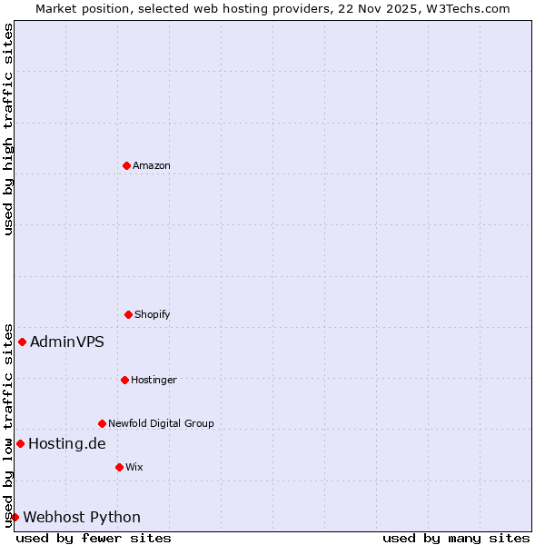 Market position of AdminVPS vs. Hosting.de vs. Webhost Python