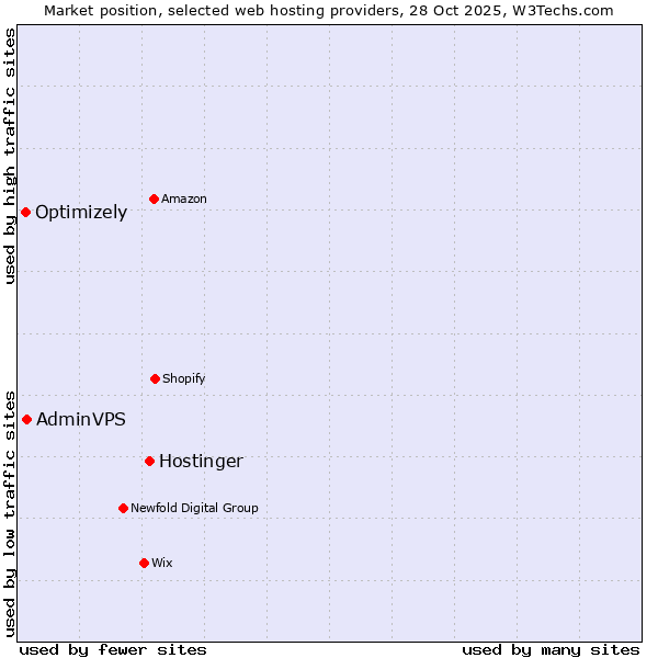 Market position of Hostinger vs. AdminVPS vs. Optimizely