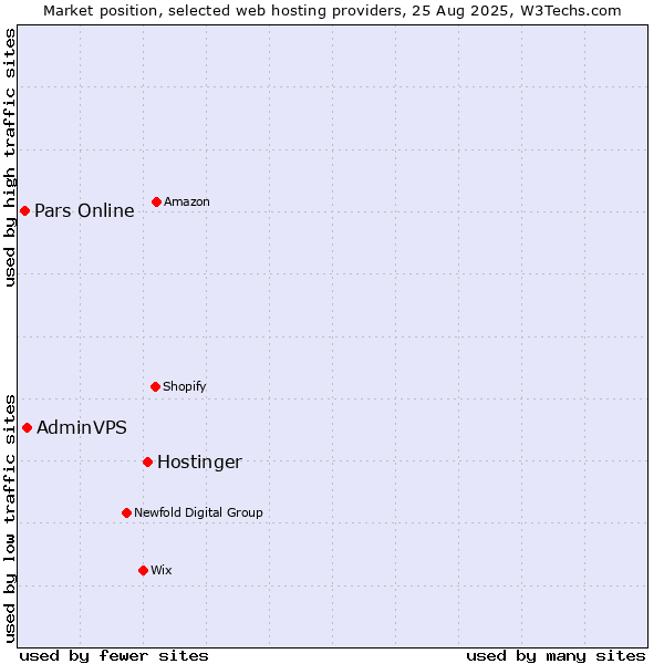 Market position of Hostinger vs. AdminVPS vs. Pars Online