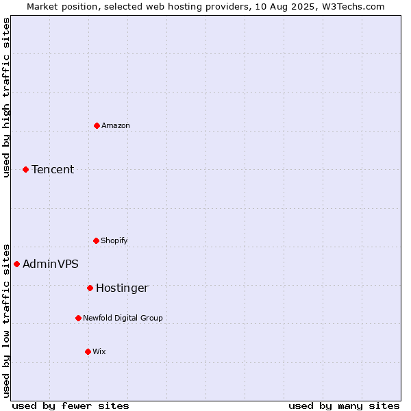 Market position of Hostinger vs. Tencent vs. AdminVPS