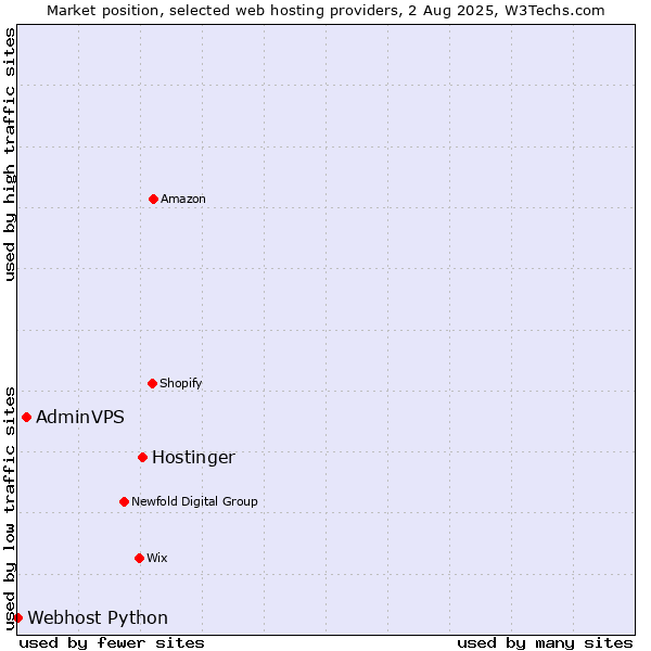 Market position of Hostinger vs. AdminVPS vs. Webhost Python