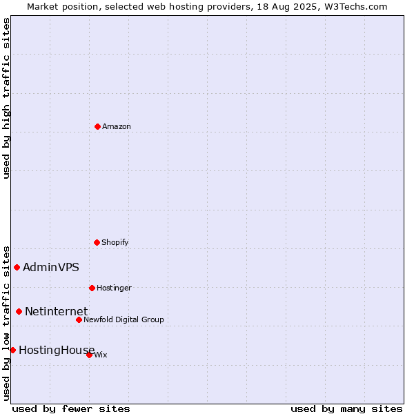 Market position of Netinternet vs. AdminVPS vs. HostingHouse