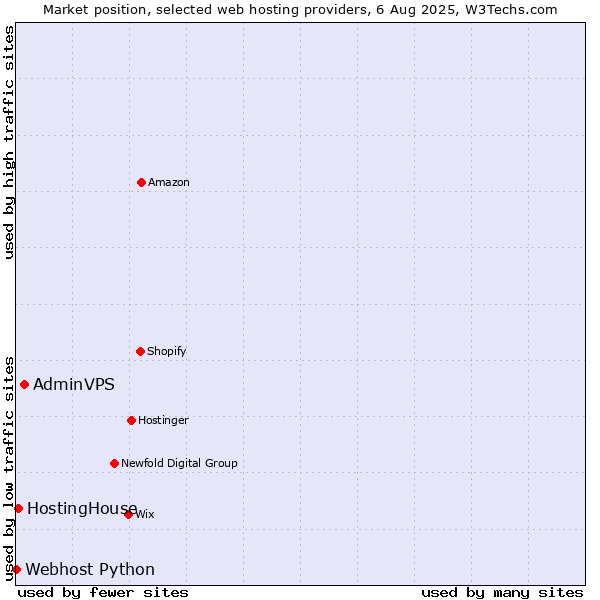 Market position of AdminVPS vs. HostingHouse vs. Webhost Python
