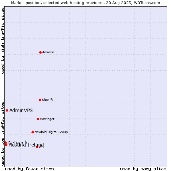 Market position of AdminVPS vs. Hosting Ireland vs. Netmark