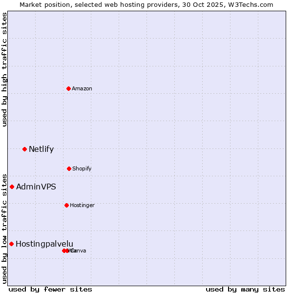 Market position of Netlify vs. AdminVPS vs. Hostingpalvelu