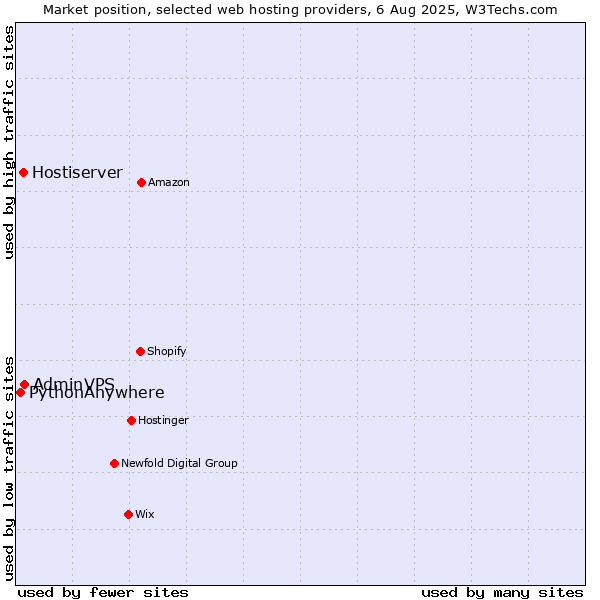Market position of AdminVPS vs. Hostiserver vs. PythonAnywhere