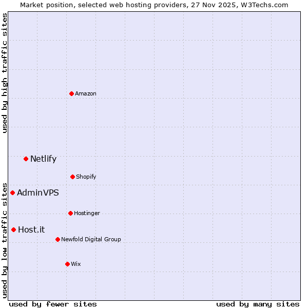 Market position of Netlify vs. Host.it vs. AdminVPS