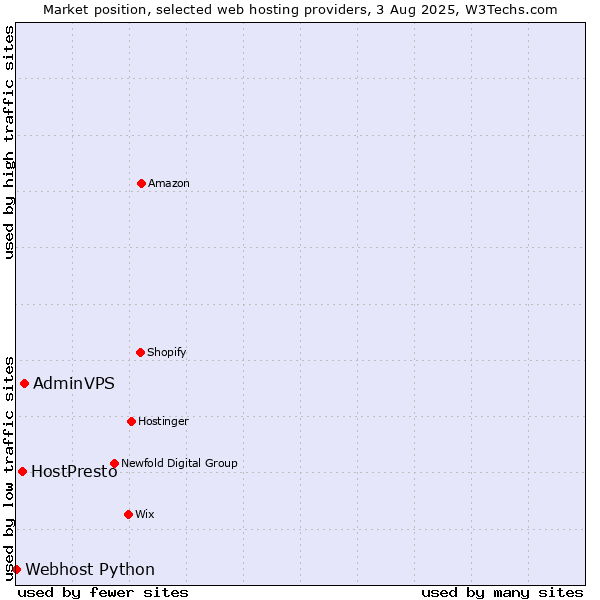 Market position of AdminVPS vs. HostPresto vs. Webhost Python