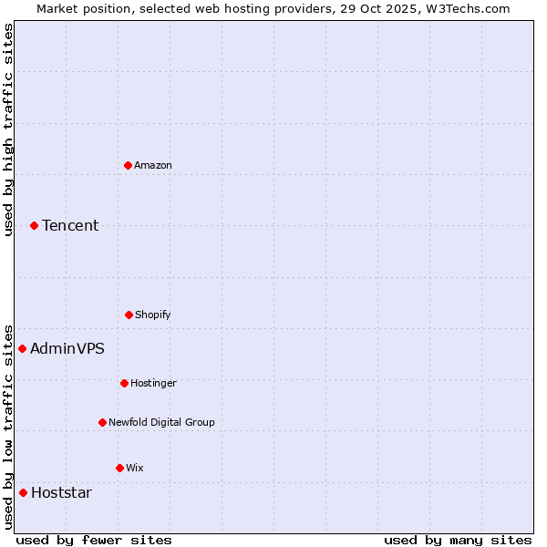 Market position of Tencent vs. Hoststar vs. AdminVPS