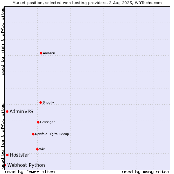 Market position of Hoststar vs. AdminVPS vs. Webhost Python