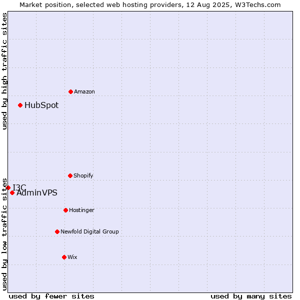 Market position of HubSpot vs. AdminVPS vs. I3C