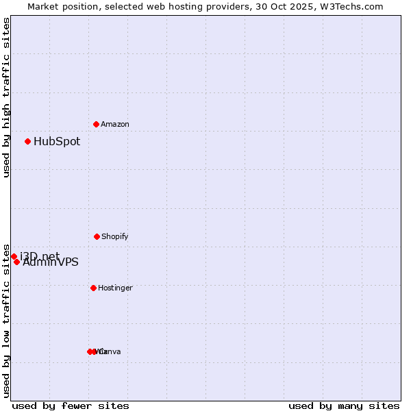 Market position of HubSpot vs. AdminVPS vs. i3D.net