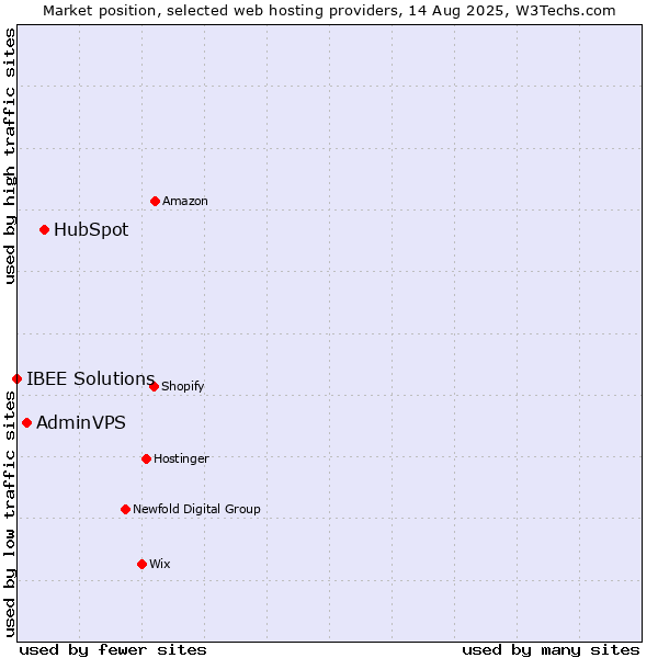 Market position of HubSpot vs. AdminVPS vs. IBEE Solutions