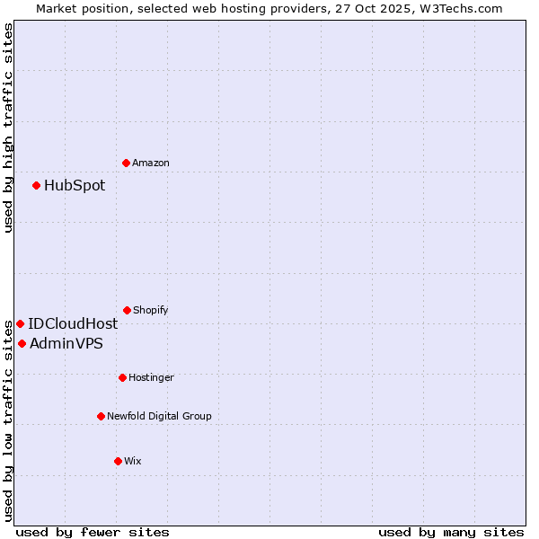 Market position of HubSpot vs. AdminVPS vs. IDCloudHost