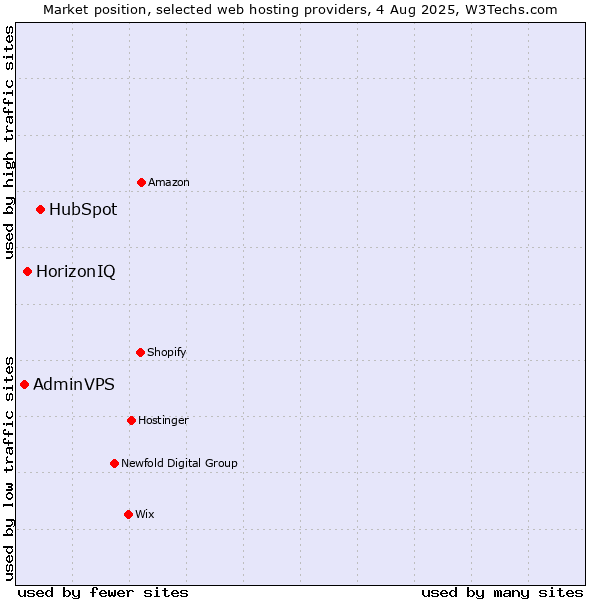 Market position of HubSpot vs. HorizonIQ vs. AdminVPS